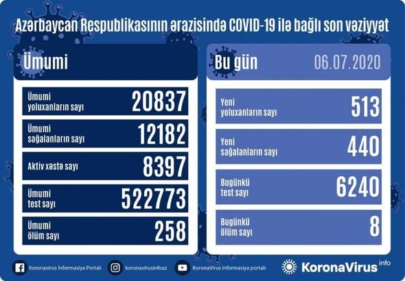 azerbaycanda-daha-513-nefer-koronavirusa-yoluxdu-sekkiz-nefer-vefat-etdi