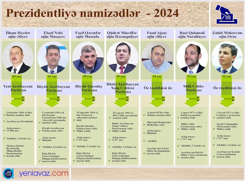 azerbaycanda-prezidentliye-7-namized-var-infoqrafika